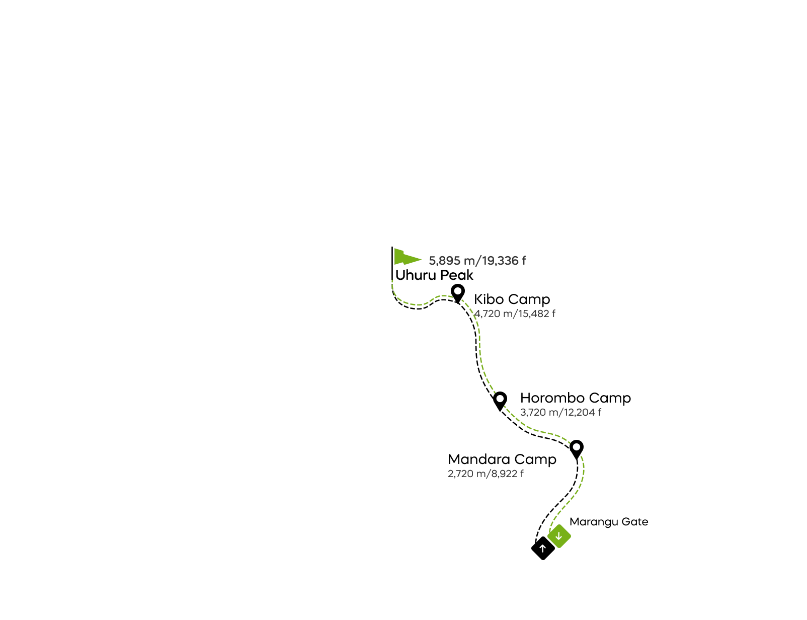 Marangu-ruten - 5 dage